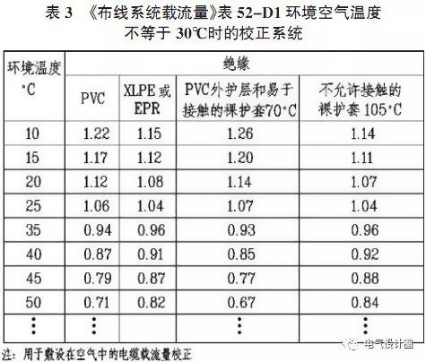 環(huán)境溫度越高電線電纜的載流量越小